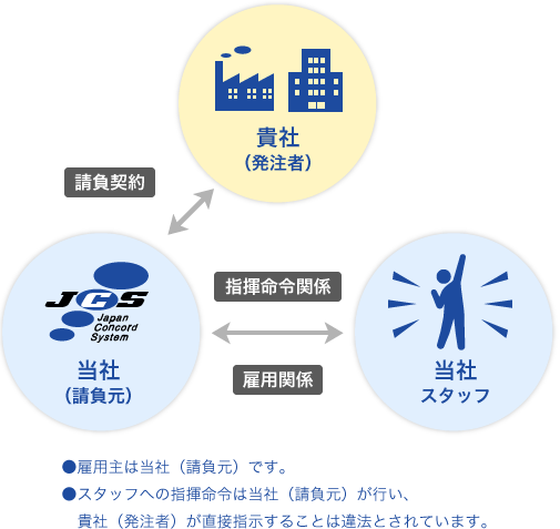 請負のしくみイメージ