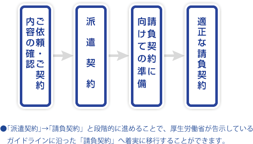 ご依頼から請負契約までの流れ