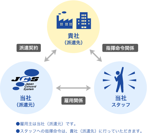 製造派遣のしくみイメージ