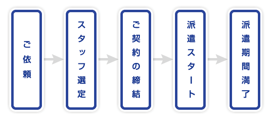 ご依頼から派遣期間満了までの流れ