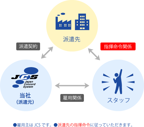 製造派遣イメージ