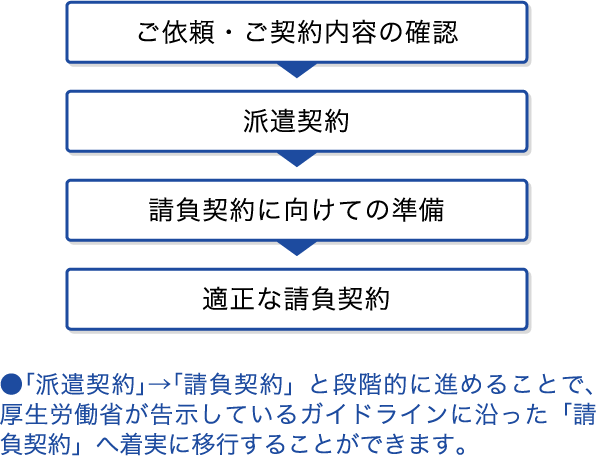 ご依頼から請負契約までの流れ