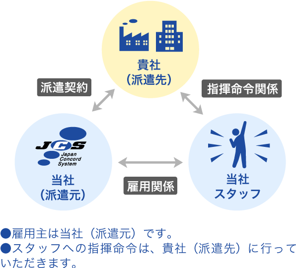 製造派遣のしくみイメージ