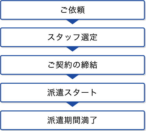 ご依頼から派遣期間満了までの流れ